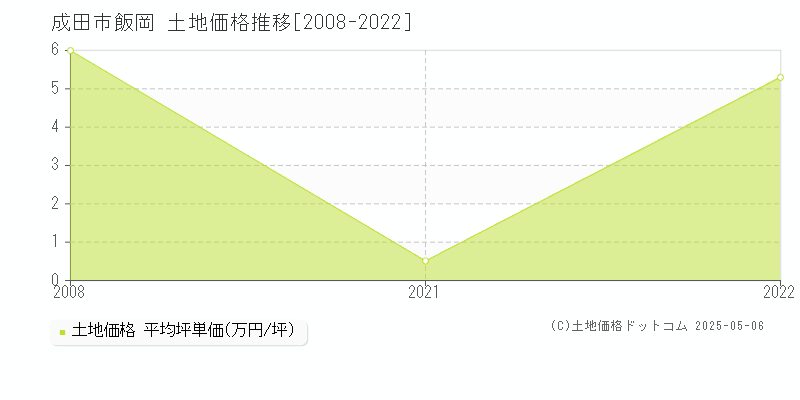 飯岡(成田市)の土地価格推移グラフ(坪単価)[2008-2022年]