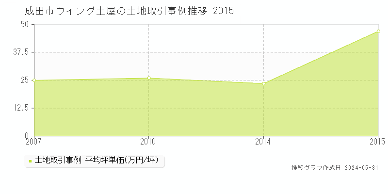 成田市ウイング土屋の土地価格推移グラフ 