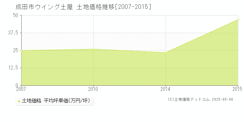 ウイング土屋(成田市)の土地価格推移グラフ(坪単価)[2007-2015年]