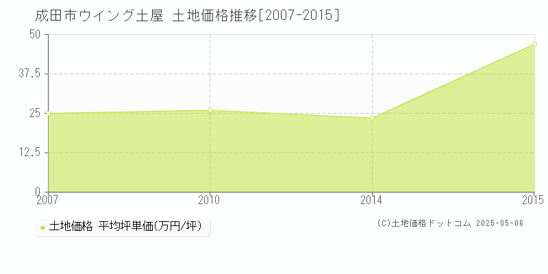 成田市ウイング土屋の土地価格推移グラフ 