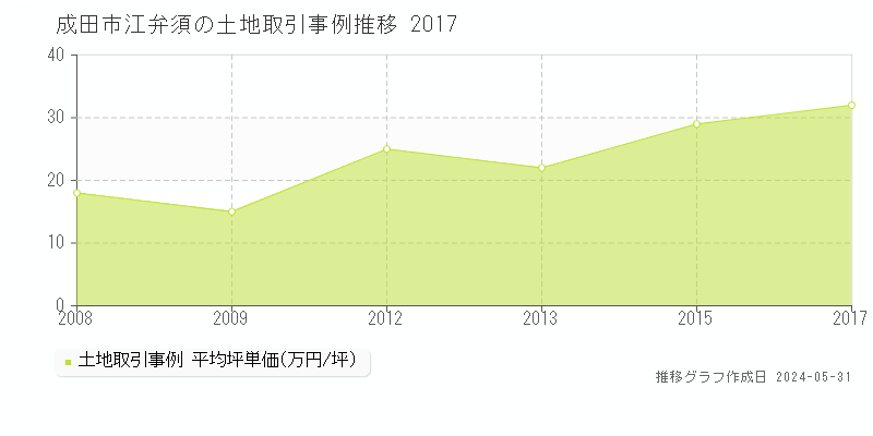 成田市江弁須の土地価格推移グラフ 