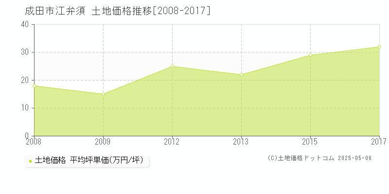 江弁須(成田市)の土地価格推移グラフ(坪単価)[2008-2017年]