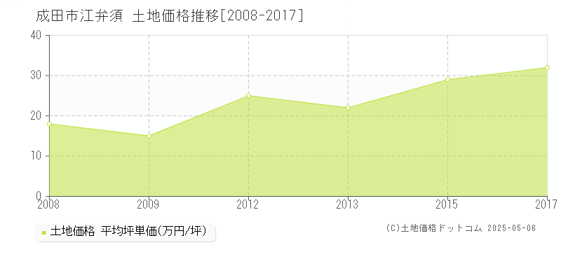 成田市江弁須の土地価格推移グラフ 