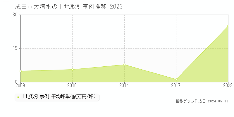 成田市大清水の土地価格推移グラフ 