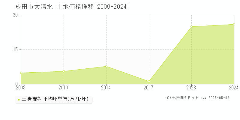 大清水(成田市)の土地価格推移グラフ(坪単価)[2009-2024年]
