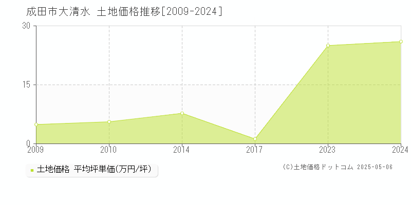 成田市大清水の土地取引事例推移グラフ 