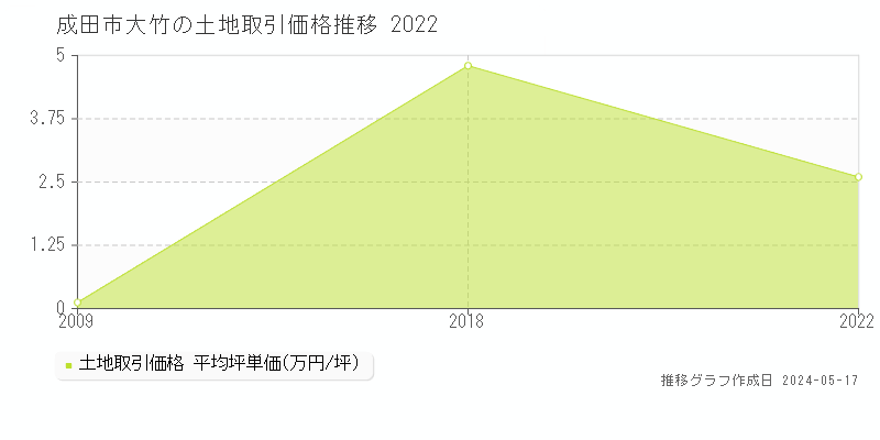 成田市大竹の土地取引事例推移グラフ 
