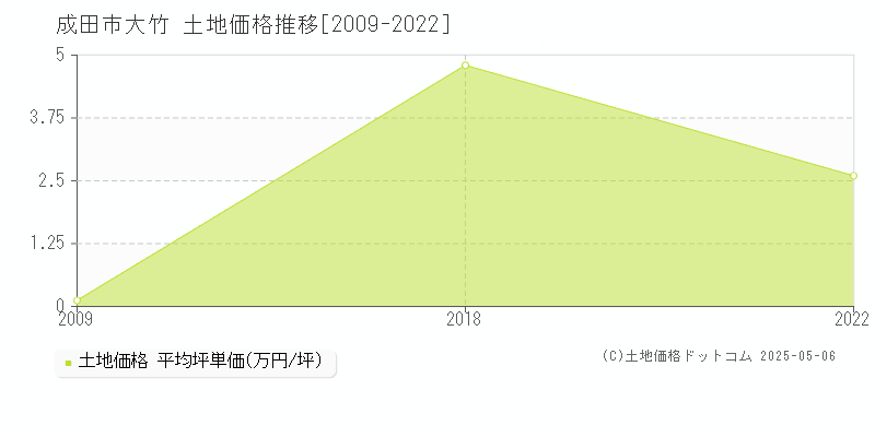 大竹(成田市)の土地価格推移グラフ(坪単価)[2009-2022年]