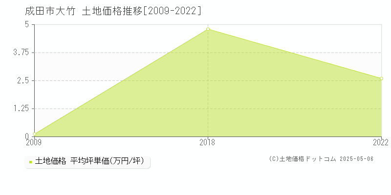 成田市大竹の土地価格推移グラフ 