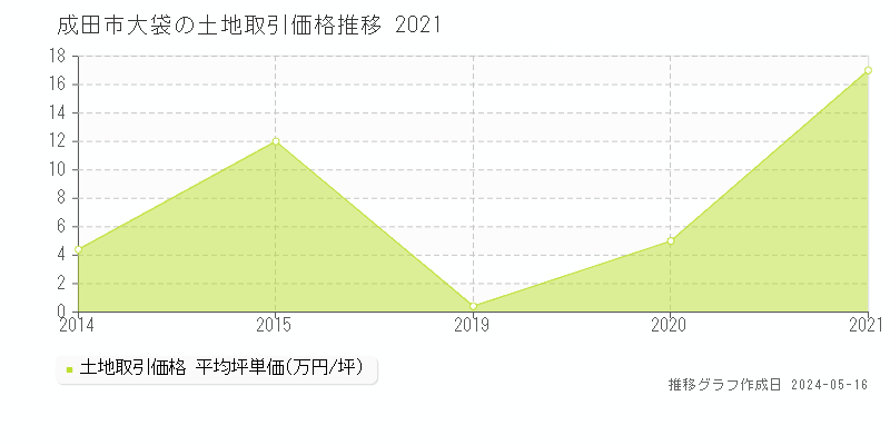 成田市大袋の土地価格推移グラフ 