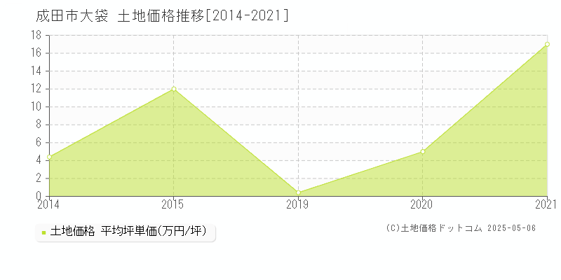 大袋(成田市)の土地価格推移グラフ(坪単価)[2014-2021年]