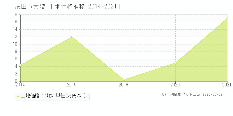 成田市大袋の土地価格推移グラフ 