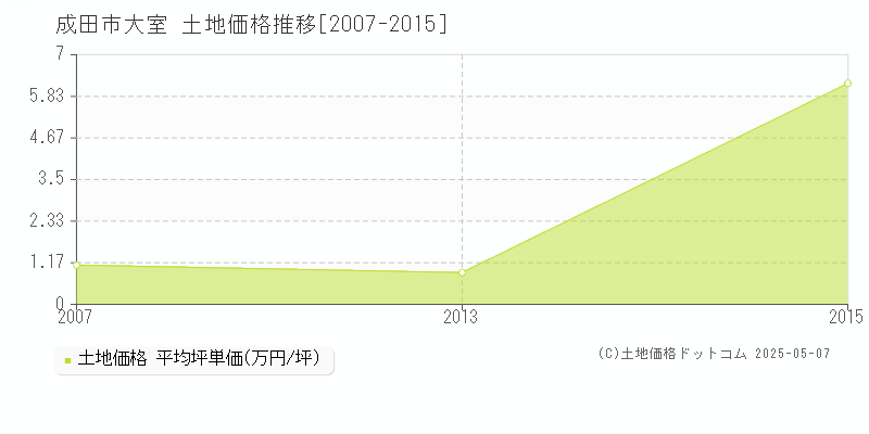 大室(成田市)の土地価格推移グラフ(坪単価)[2007-2015年]