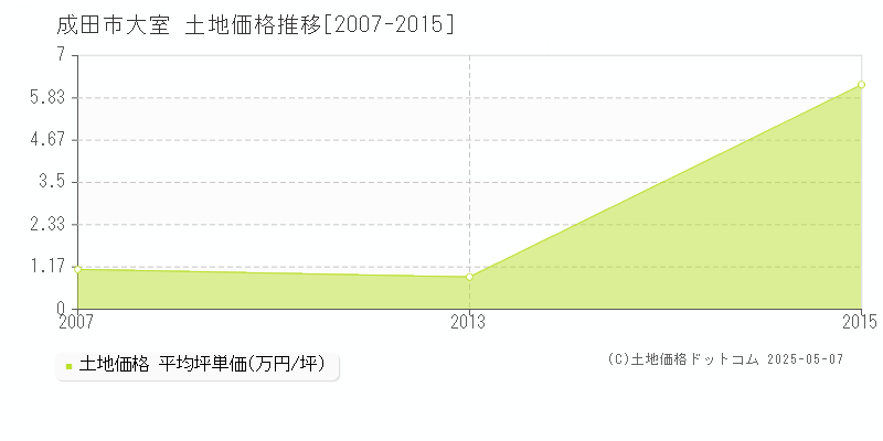 成田市大室の土地価格推移グラフ 