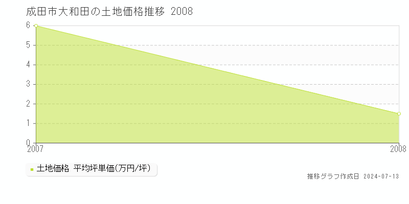 成田市大和田の土地価格推移グラフ 
