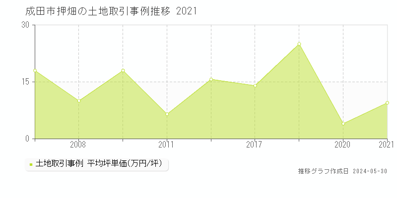成田市押畑の土地取引価格推移グラフ 
