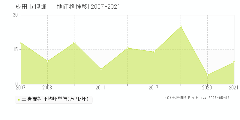 押畑(成田市)の土地価格推移グラフ(坪単価)[2007-2021年]