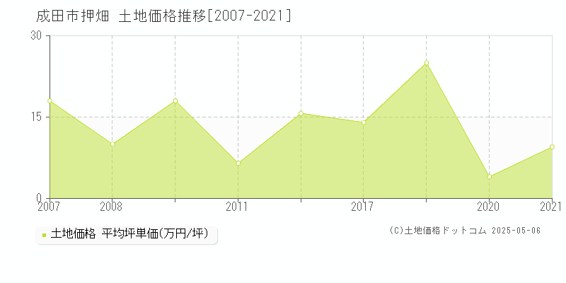 成田市押畑の土地取引価格推移グラフ 