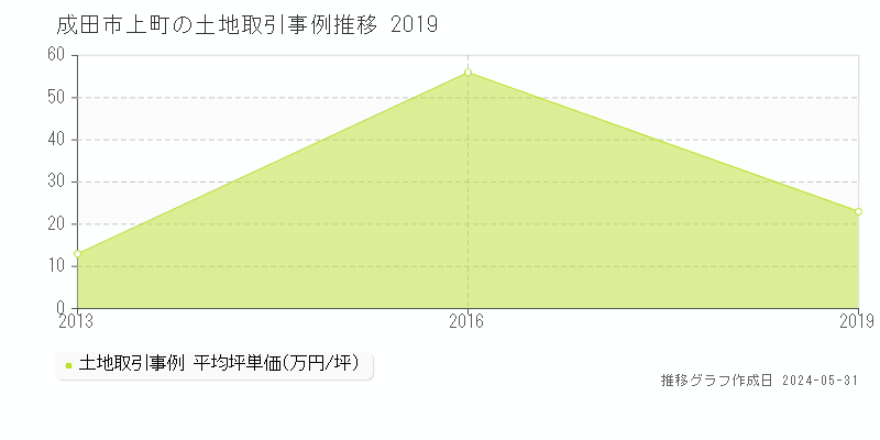 成田市上町の土地取引事例推移グラフ 
