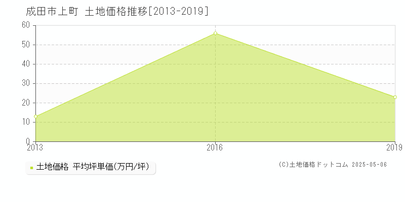 上町(成田市)の土地価格推移グラフ(坪単価)[2013-2019年]