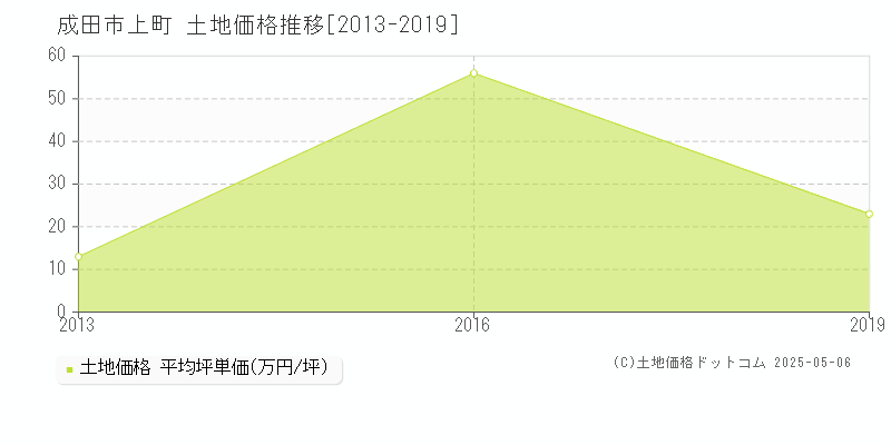 成田市上町の土地取引事例推移グラフ 