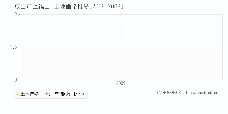 成田市上福田の土地価格推移グラフ 