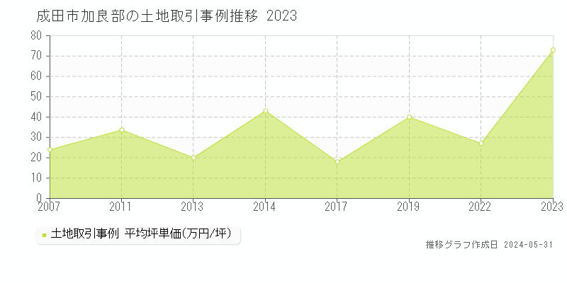 成田市加良部の土地取引事例推移グラフ 
