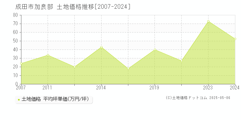 加良部(成田市)の土地価格推移グラフ(坪単価)[2007-2024年]