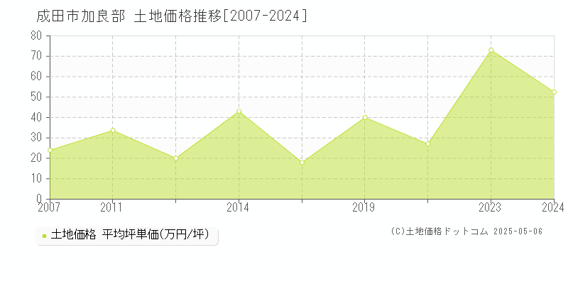 成田市加良部の土地価格推移グラフ 