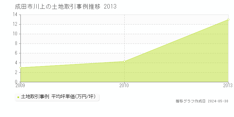 成田市川上の土地価格推移グラフ 