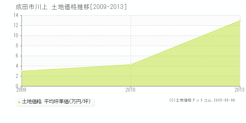 川上(成田市)の土地価格推移グラフ(坪単価)[2009-2013年]