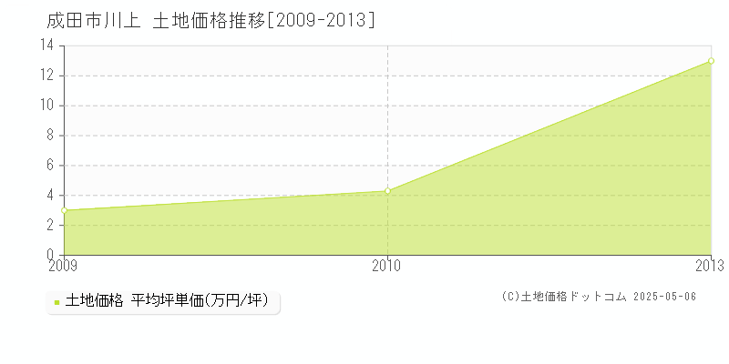 成田市川上の土地価格推移グラフ 