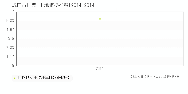 成田市川栗の土地価格推移グラフ 