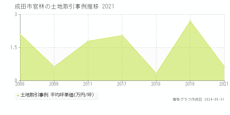 成田市官林の土地価格推移グラフ 