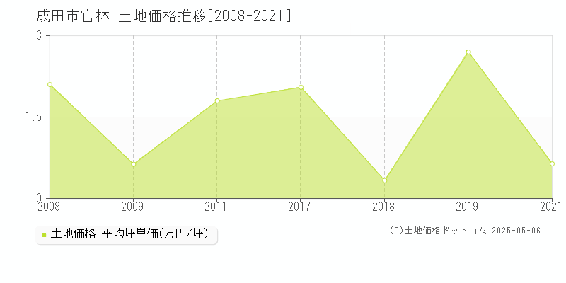 官林(成田市)の土地価格推移グラフ(坪単価)[2008-2021年]