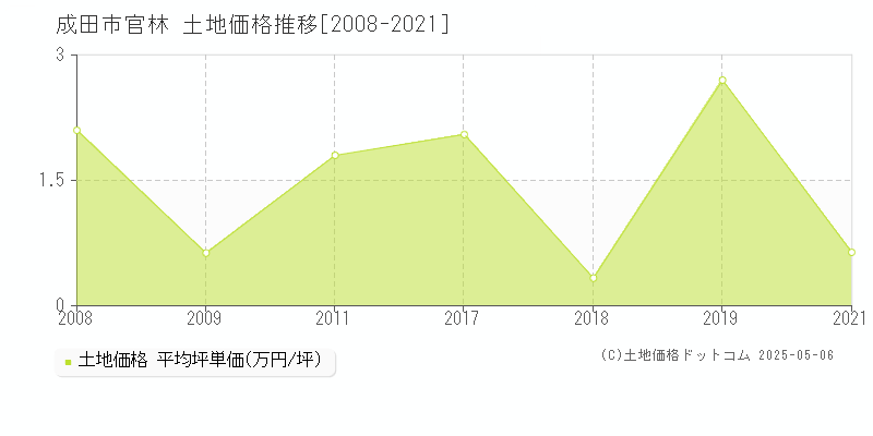 成田市官林の土地取引事例推移グラフ 