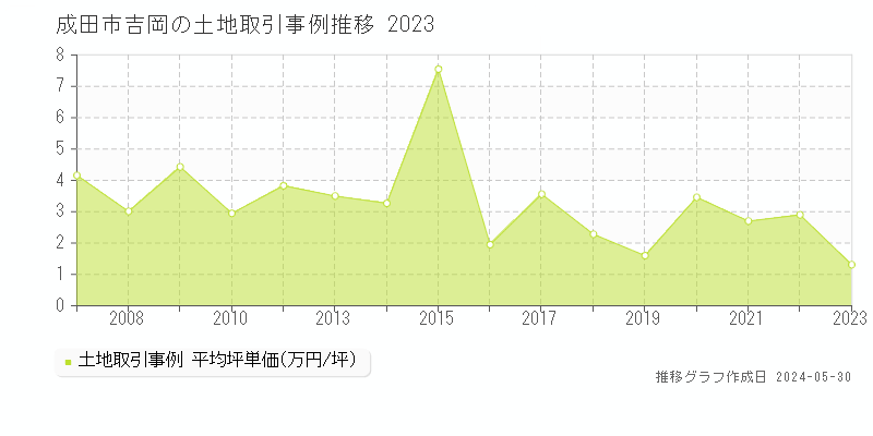 成田市吉岡の土地価格推移グラフ 