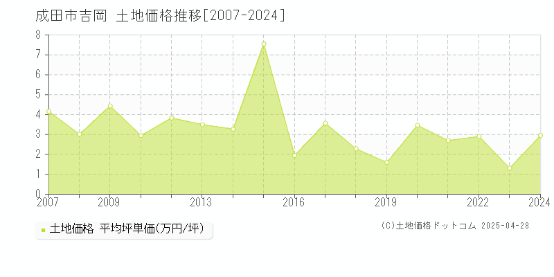 成田市吉岡の土地取引価格推移グラフ 