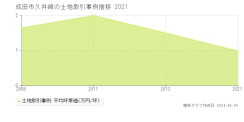 成田市久井崎の土地価格推移グラフ 