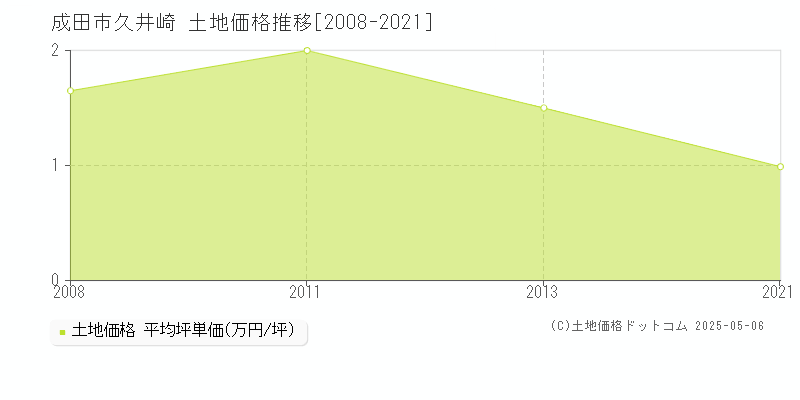 久井崎(成田市)の土地価格推移グラフ(坪単価)[2008-2021年]