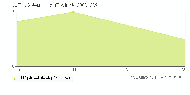 成田市久井崎の土地価格推移グラフ 