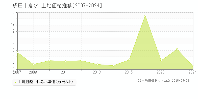 倉水(成田市)の土地価格推移グラフ(坪単価)[2007-2024年]