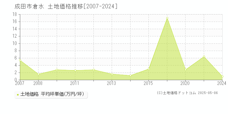 成田市倉水の土地価格推移グラフ 