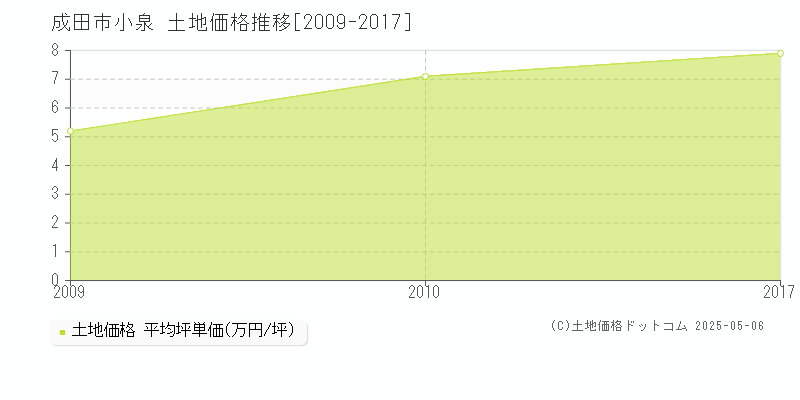 小泉(成田市)の土地価格推移グラフ(坪単価)[2009-2017年]