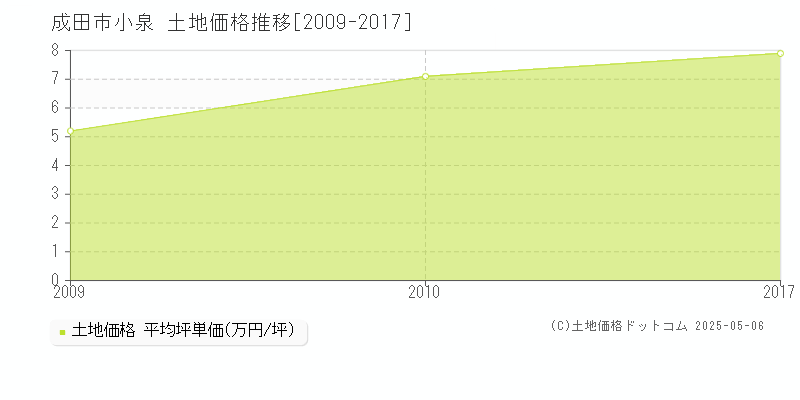 成田市小泉の土地価格推移グラフ 