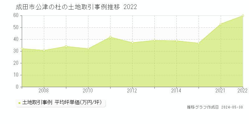 成田市公津の杜の土地価格推移グラフ 