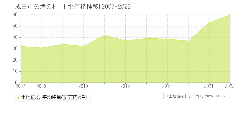 成田市公津の杜の土地取引価格推移グラフ 