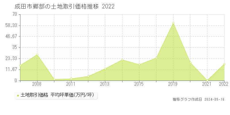 成田市郷部の土地取引事例推移グラフ 