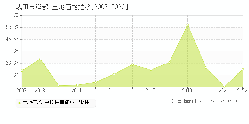 郷部(成田市)の土地価格推移グラフ(坪単価)[2007-2022年]