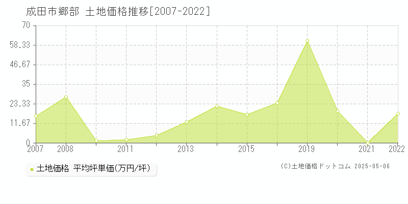 成田市郷部の土地価格推移グラフ 